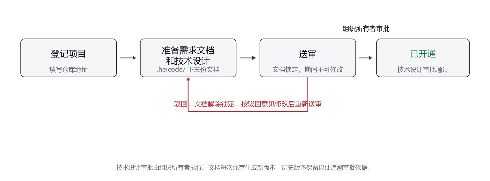 登记项目与审批