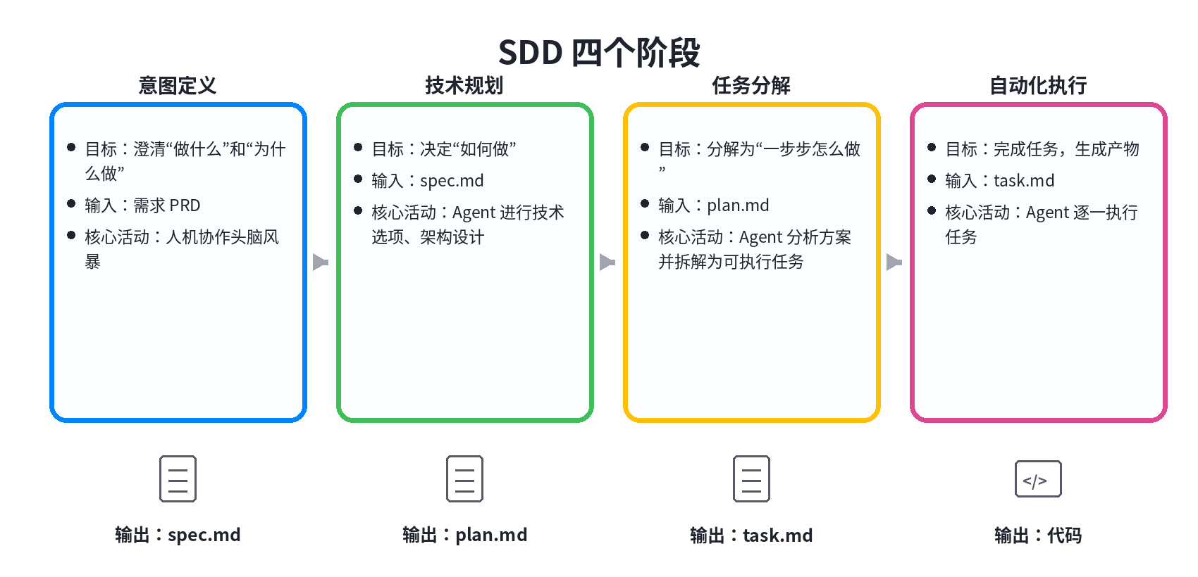 SDD 四个阶段：意图定义、技术规划、任务分解、自动化执行
