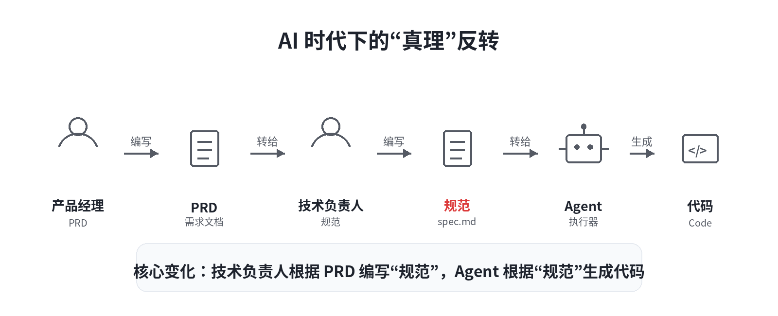 AI 时代下的"真理"反转：PRD 先转成规范，再由 Agent 生成代码