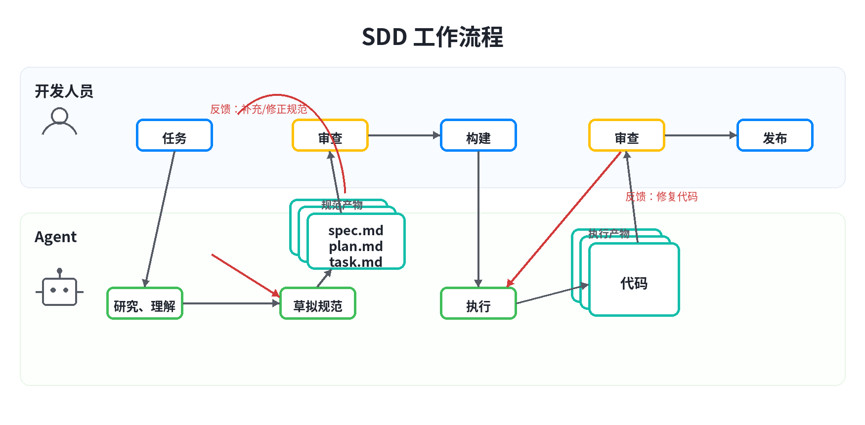 SDD 工作流程：开发人员发起任务与审查，Agent 研究、草拟规范和执行